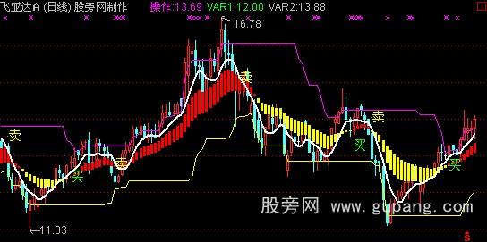 通达信68000元智慧王私募版之三导航标主图指标公式