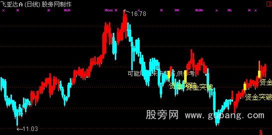 通达信68000元智慧王私募版之六资金突破主图指标公式