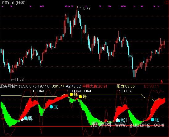 通达信68000元智慧王私募版之七操盘点位指标公式