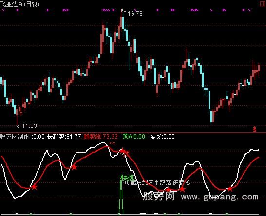 通达信68000元智慧王私募版之九短线高点指标公式