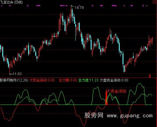 通达信68000元智慧王私募版之十三智能买卖指标公式