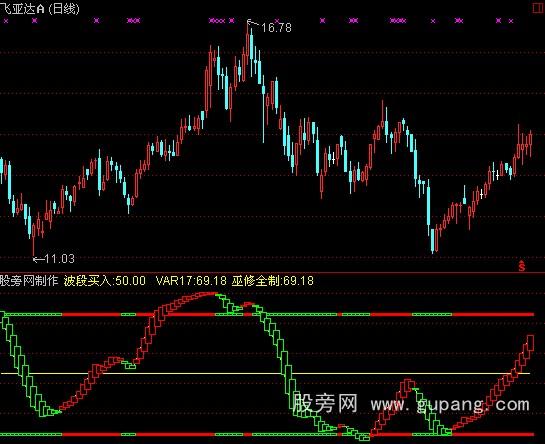 通达信68000元智慧王私募版之十五多空买卖指标公式