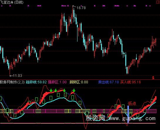 通达信68000元智慧王私募版之十六黄金点指标公式