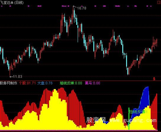 通达信68000元智慧王私募版之十八黑马图指标公式