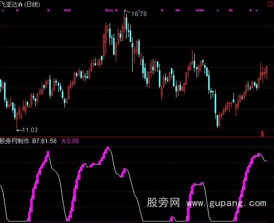 通达信68000元智慧王私募版之十九财富通道指标公式