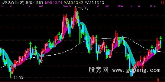 通达信超级短线主图指标公式 通达信超级短线主图指标公式