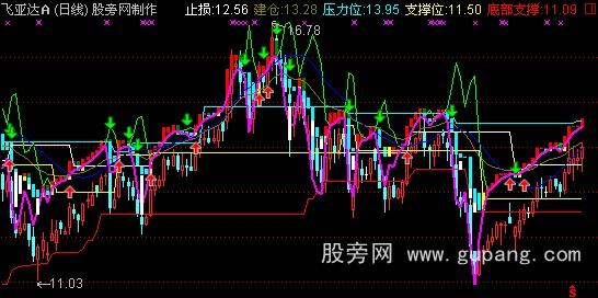 通达信金瑞操盘主图指标公式 通达信金瑞操盘主图指标公式