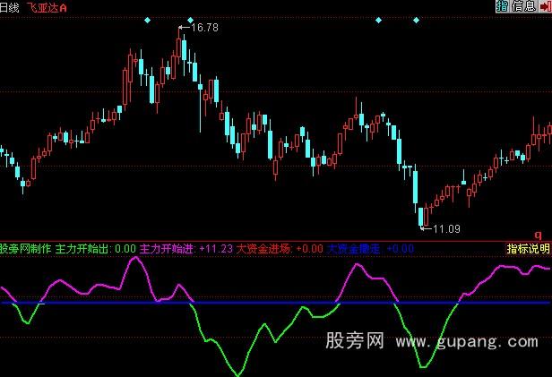 同花顺资金变化指标公式 同花顺资金变化指标公式