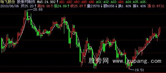 飞狐鬼变脸主图指标公式