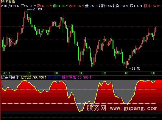 飞狐挖坑线指标公式 飞狐挖坑线指标公式