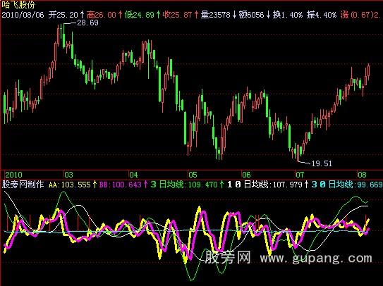 飞狐简单乖离指标公式