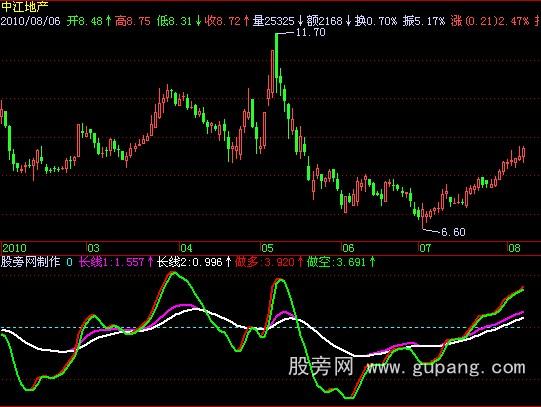 飞狐长短多空指标公式 飞狐长短多空指标公式