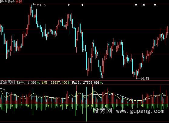 大智慧开盘预测全天量指标公式