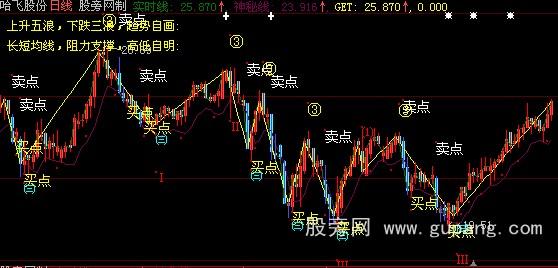 大智慧四方数浪主图指标公式