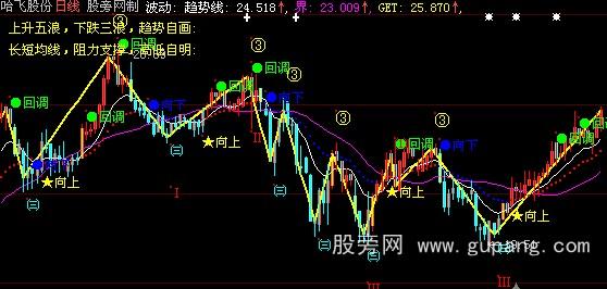 大智慧拐点数浪主图指标公式 大智慧拐点数浪主图指标公式