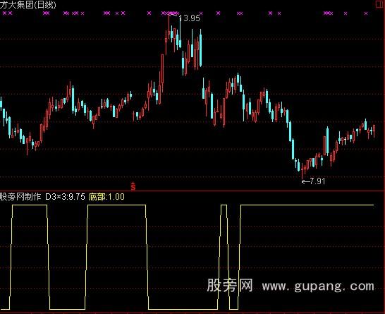 通达信底部精确选股指标公式