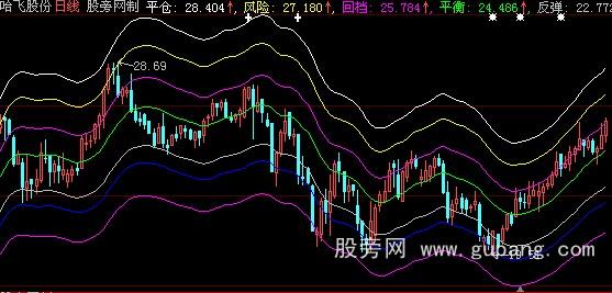 大智慧麒麟波段主图指标公式 大智慧麒麟波段主图指标公式