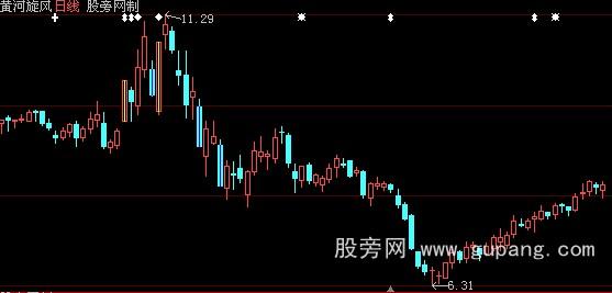 大智慧标记涨跌停主图指标公式