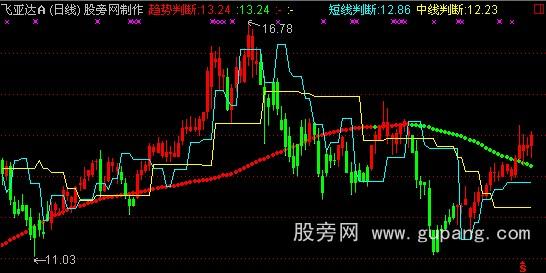 通达信鹰眼判断主图指标公式