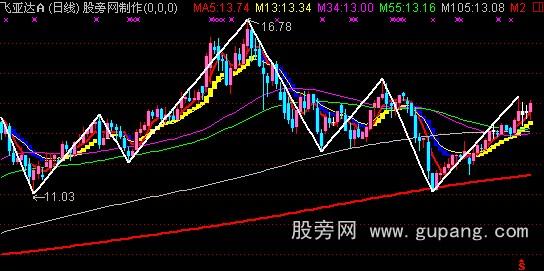 通达信战略家蓝黄丝带主图指标公式