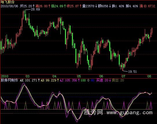 飞狐波段之星指标公式 飞狐波段之星指标公式