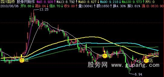 飞狐挖老鼠仓主图指标公式