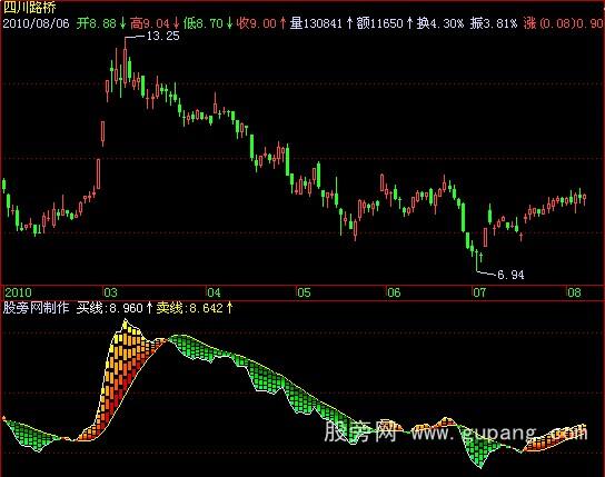 飞狐买卖频谱指标公式 飞狐买卖频谱指标公式