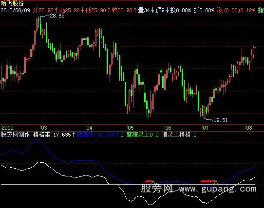 飞狐蓝精灵指标公式 飞狐蓝精灵指标公式