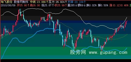 飞狐趋势箱体主图指标公式