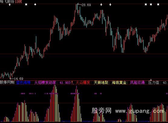 大智慧短线看盘指标公式