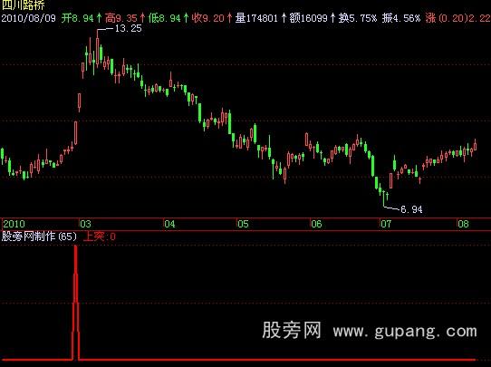 飞狐向上突破指标公式