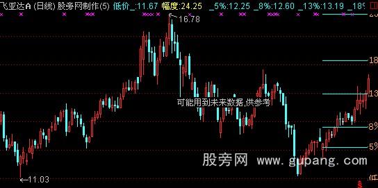 通达信涨幅量尺A主图指标公式