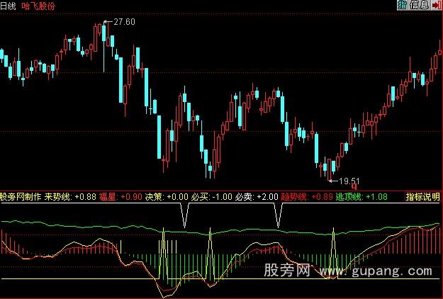 同花顺短线胜手指标公式