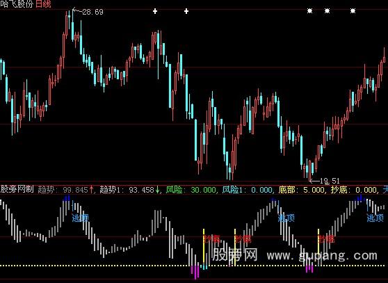 大智慧很准的抄底逃顶指标公式