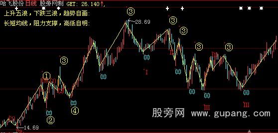 大智慧波浪诠释主图指标公式