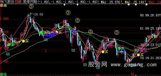 大智慧黄金分割+MA+数浪+买卖点主图指标公式