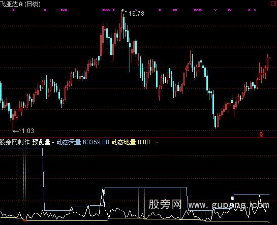 通达信一个简单的指标公式 通达信一个简单的指标公式