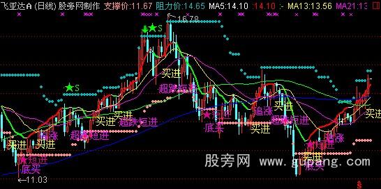 通达信底买主图指标公式 通达信底买主图指标公式