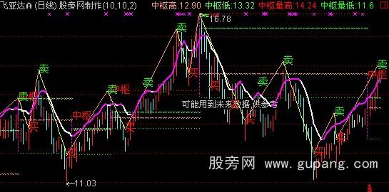 通达信缠论买卖点主图指标公式