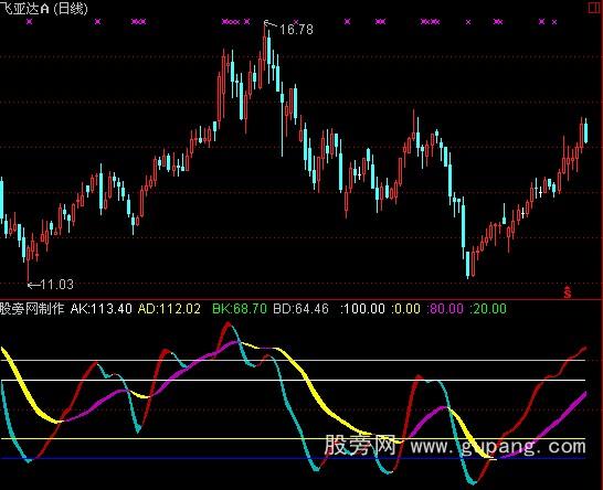 通达信KDJ中短线指标公式