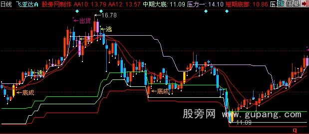 同花顺股市提款机主图指标公式