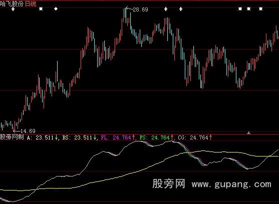 大智慧搏杀生命线指标公式