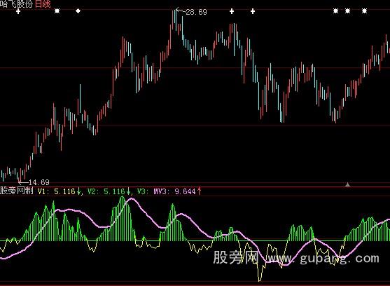 大智慧判断行情指标公式