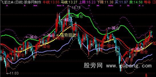 通达信布林完美主图指标公式