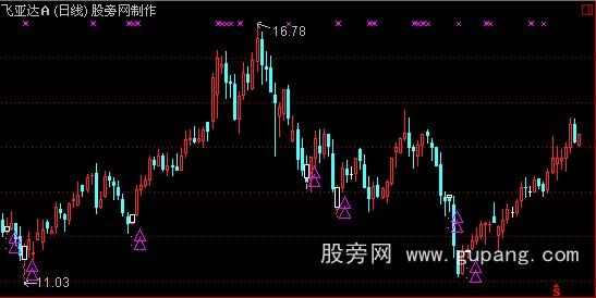 通达新版海底火山主图指标公式