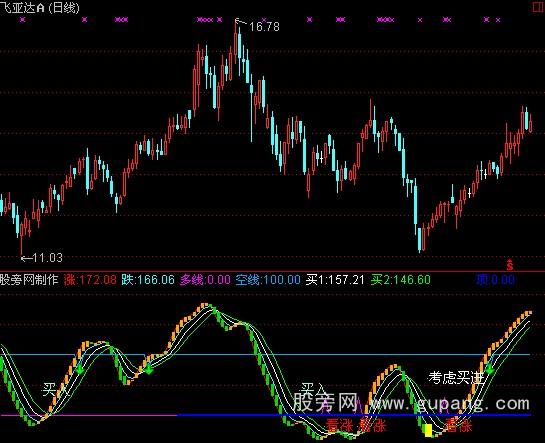 通达信操盘手小护士指标公式