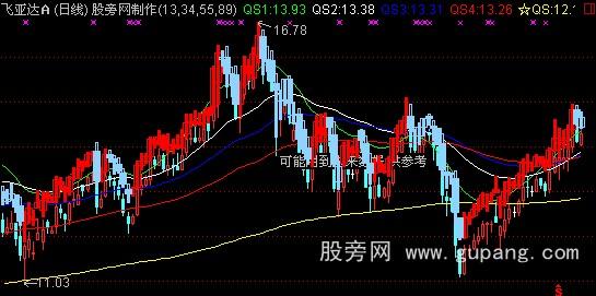 通达信变色趋势主图指标公式