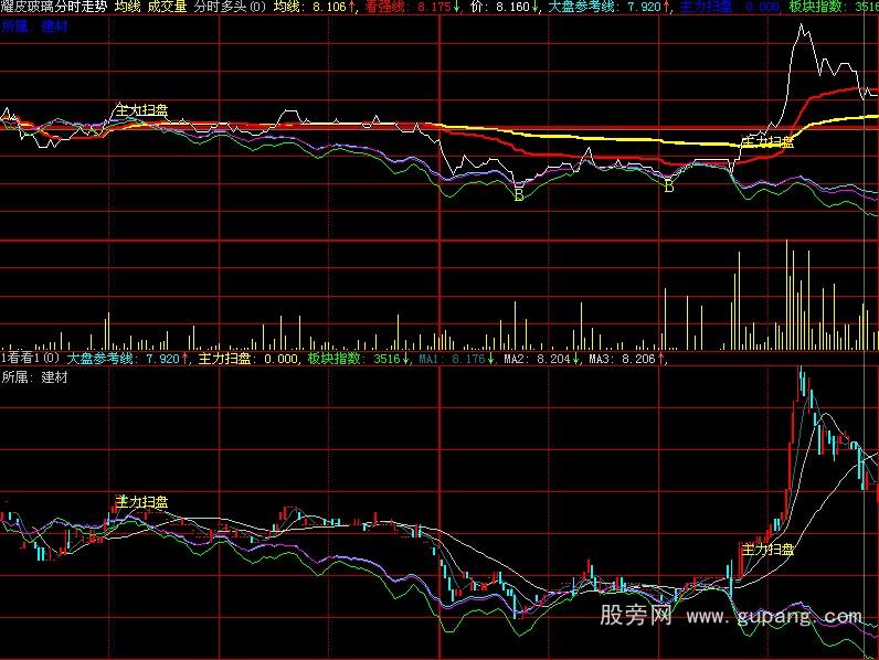 大智慧分时K线指标公式 大智慧分时K线指标公式