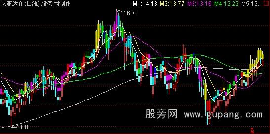 通达信强弱K线主图指标公式