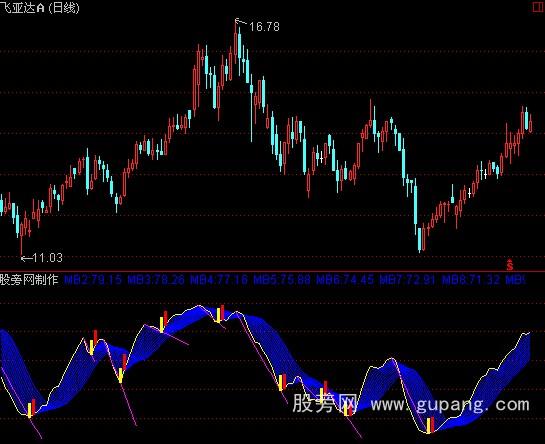 通达信波段划线选股指标公式